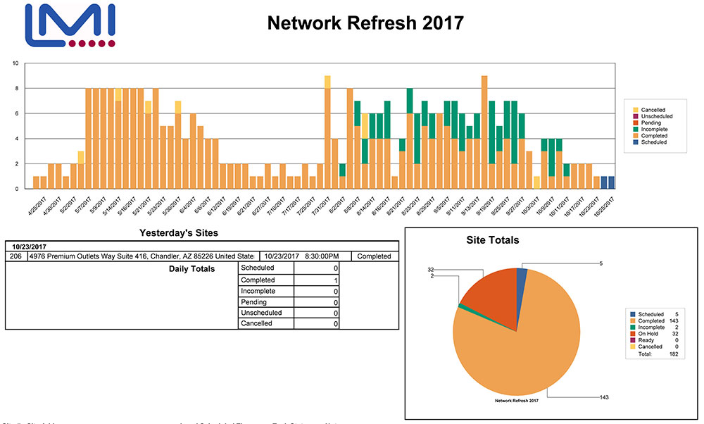 Status Report