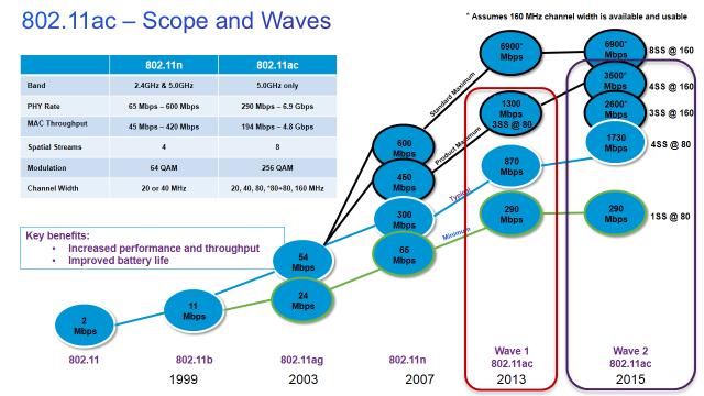 802.11 - Scope and Waves